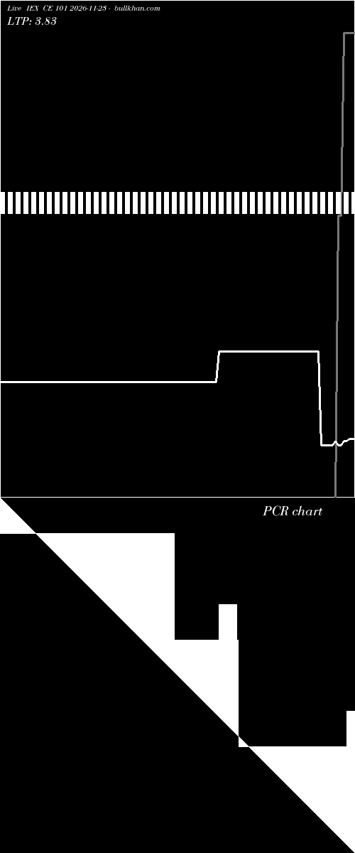  option chart IEX CE 101 2026-11-23 