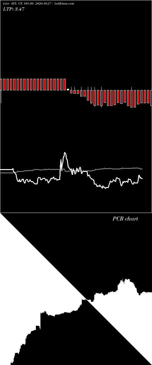  option chart IEX CE 105.00 2026-10-27 