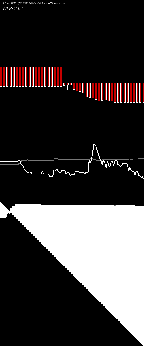  option chart IEX CE 107 2026-10-27 