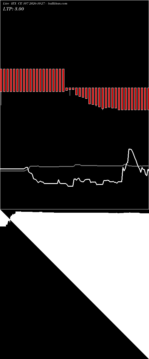  option chart IEX CE 107 2026-10-27 