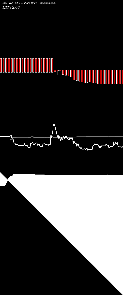  option chart IEX CE 107 2026-10-27 