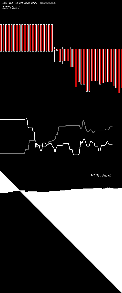  option chart IEX CE 108 2026-10-27 