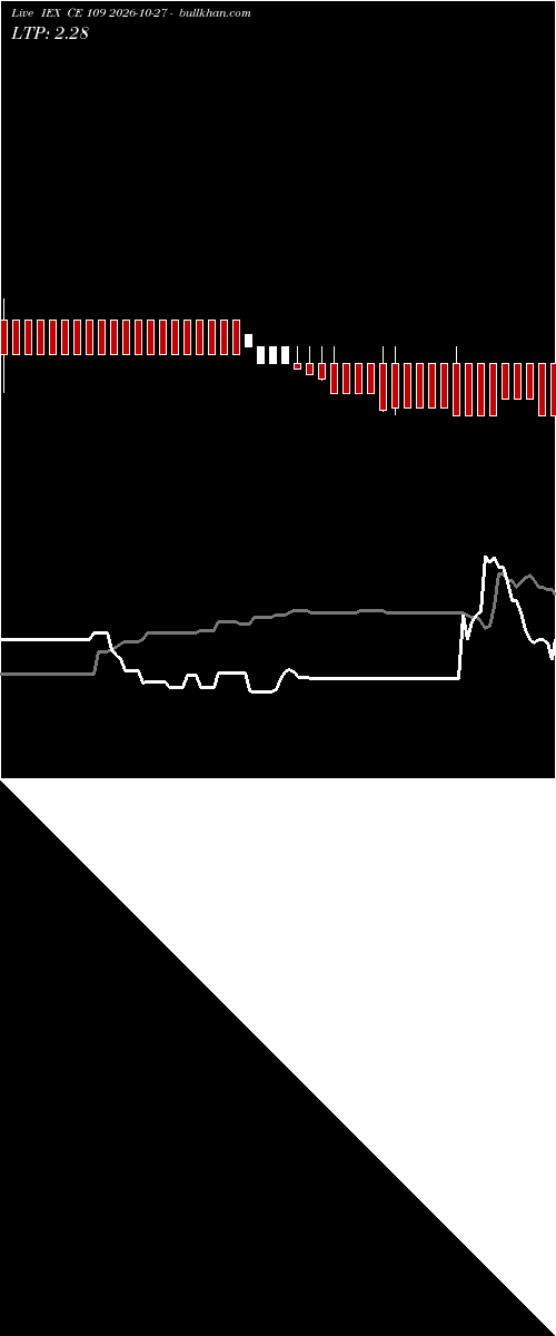  option chart IEX CE 109 2026-10-27 