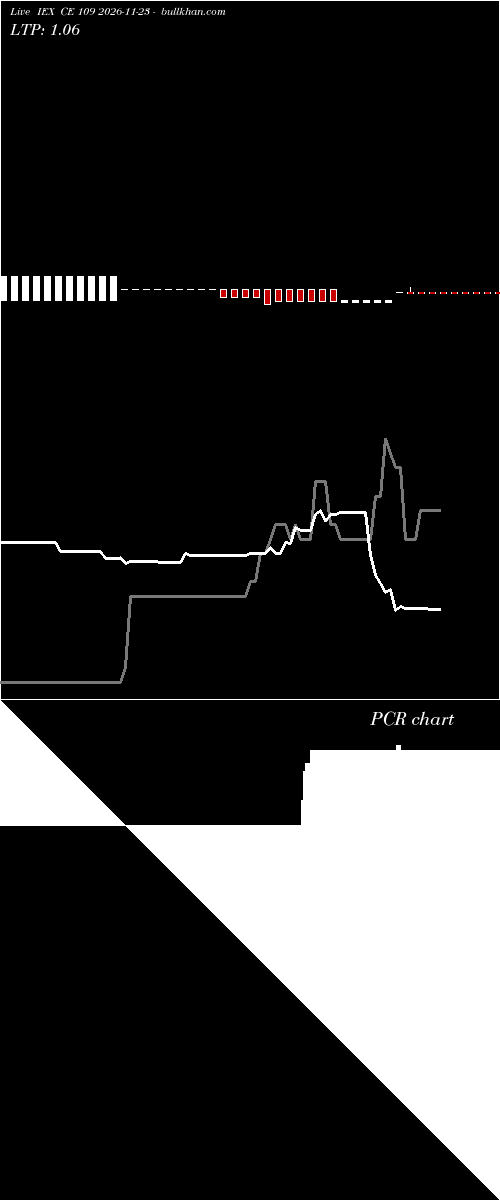  option chart IEX CE 109 2026-11-23 