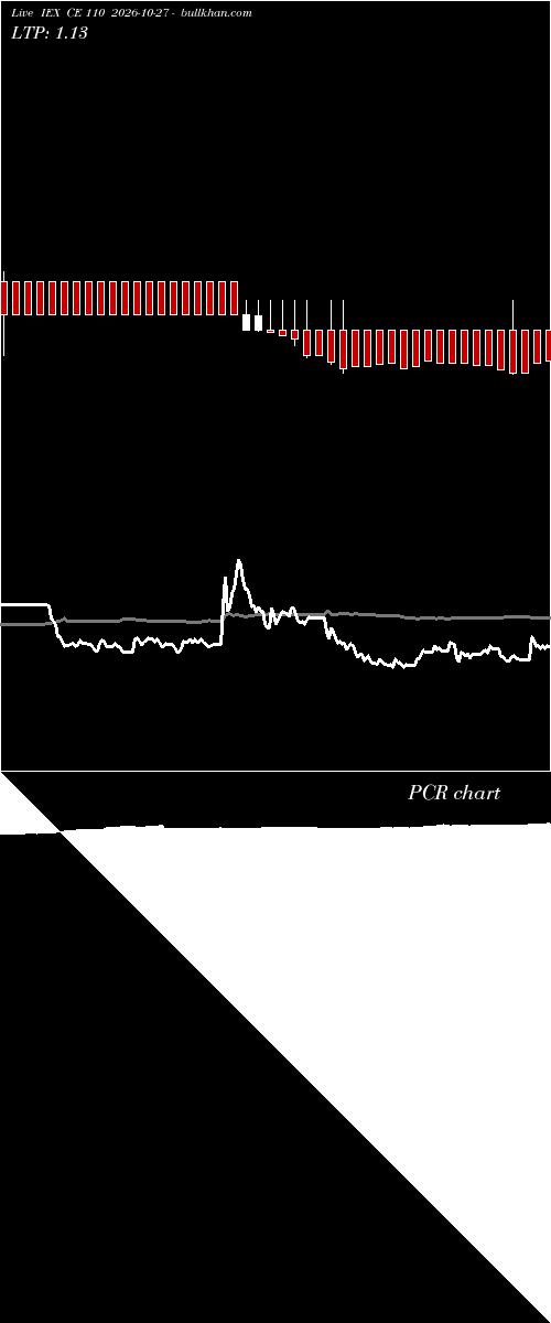 option chart IEX CE 110 2026-10-27 