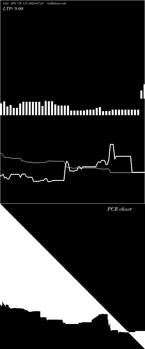  option chart IEX CE 115 2026-07-28 