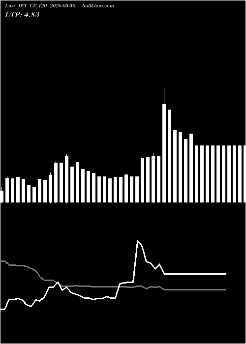  option chart IEX CE 120 2026-03-30 