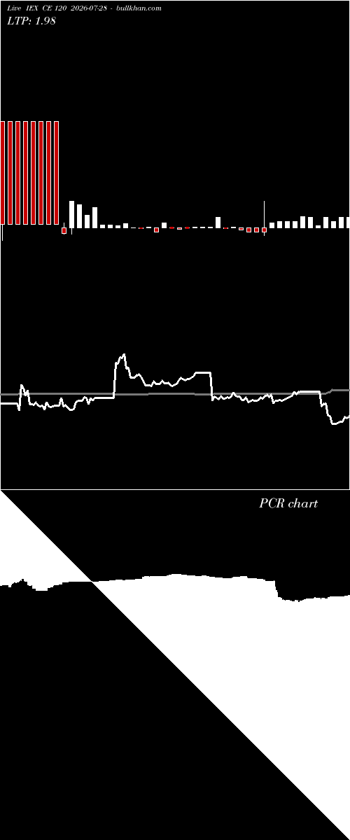  option chart IEX CE 120 2026-07-28 