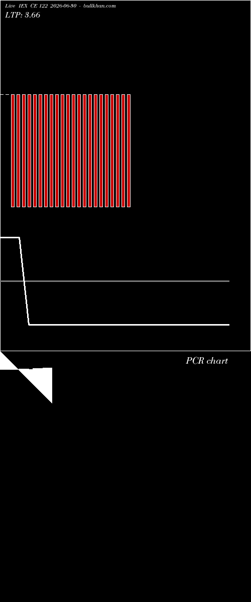  option chart IEX CE 122 2026-06-30 