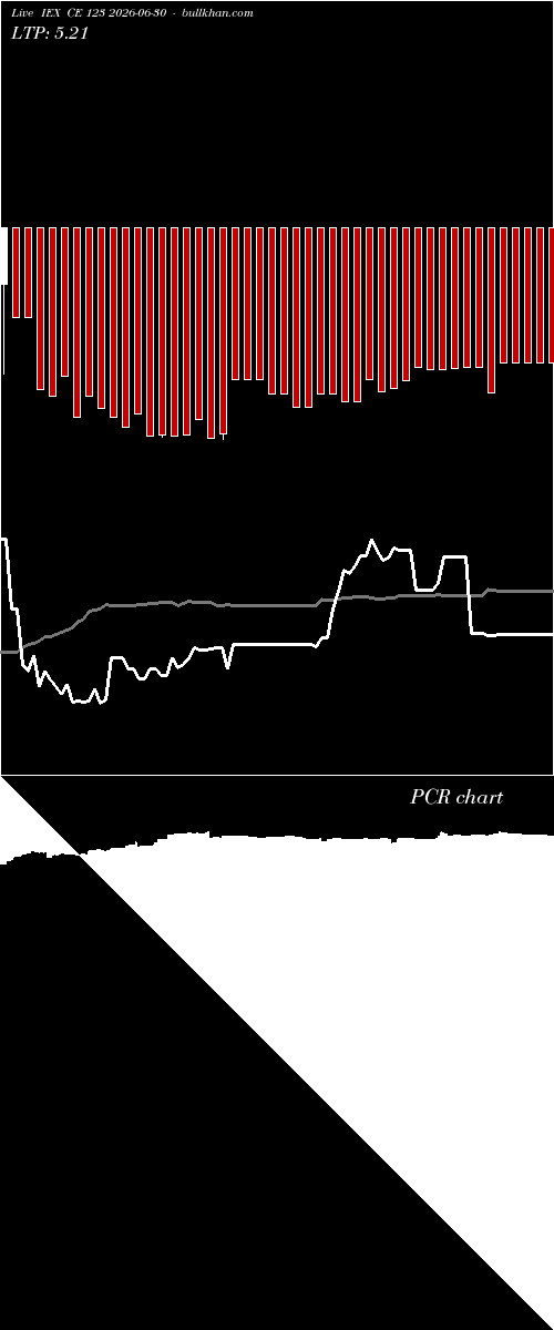  option chart IEX CE 123 2026-06-30 
