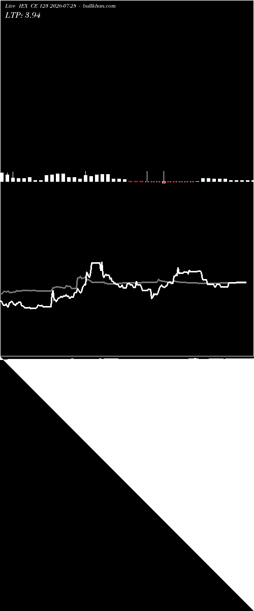  option chart IEX CE 123 2026-07-28 