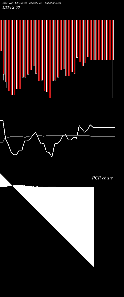  option chart IEX CE 125.00 2026-07-28 