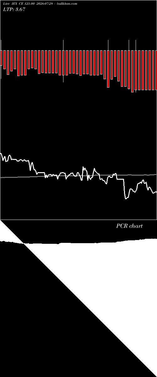  option chart IEX CE 125.00 2026-07-28 