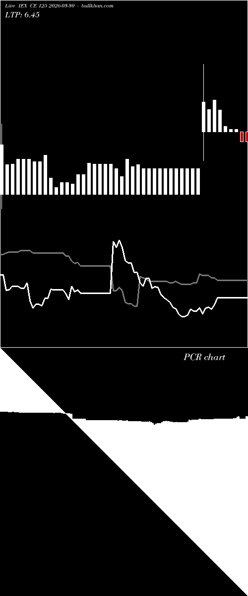  option chart IEX CE 125 2026-03-30 