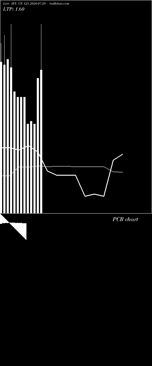  option chart IEX CE 125 2026-07-28 