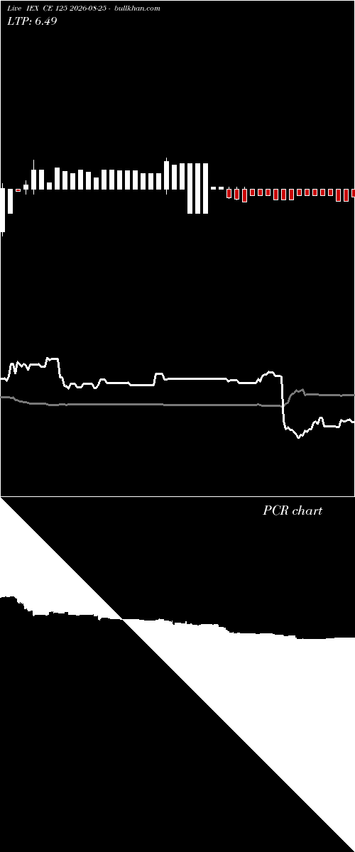  option chart IEX CE 125 2026-08-25 