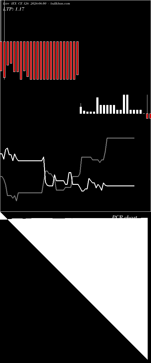  option chart IEX CE 126 2026-06-30 