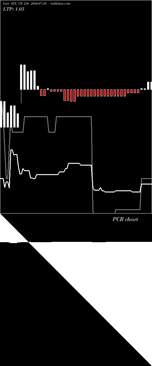  option chart IEX CE 126 2026-07-28 
