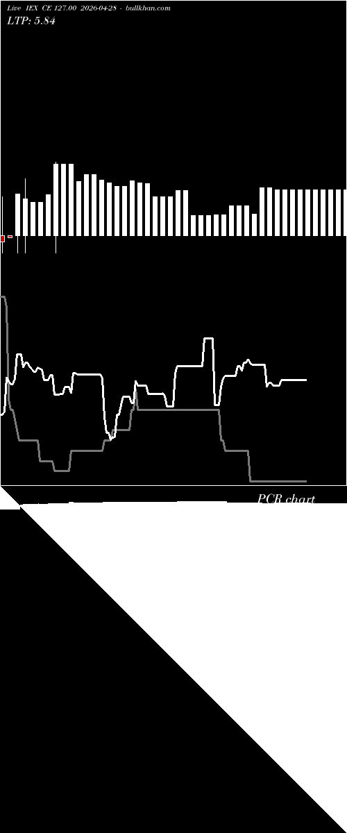  option chart IEX CE 127.00 2026-04-28 