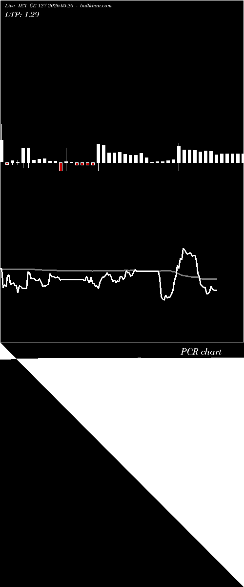  option chart IEX CE 127 2026-05-26 