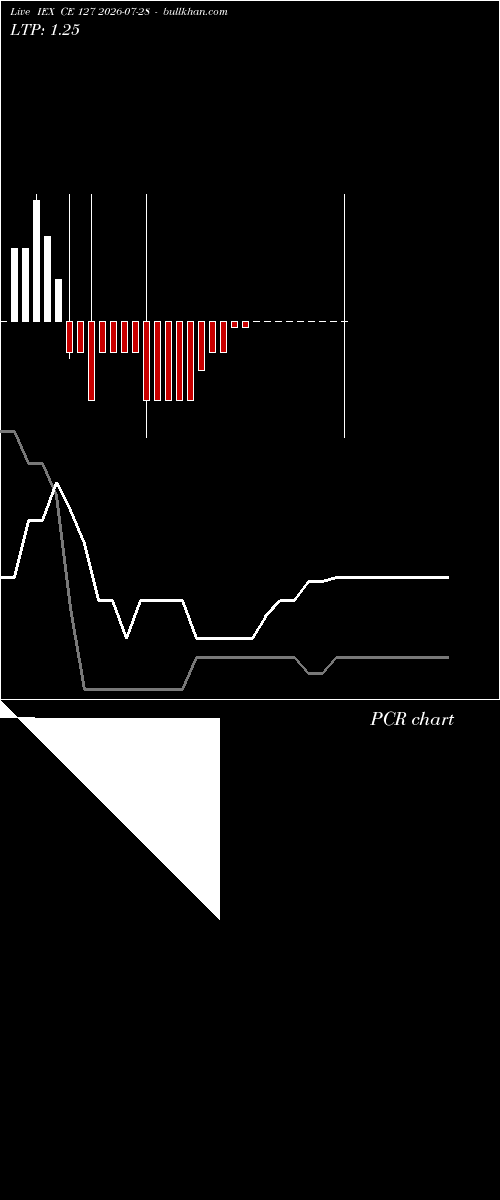  option chart IEX CE 127 2026-07-28 