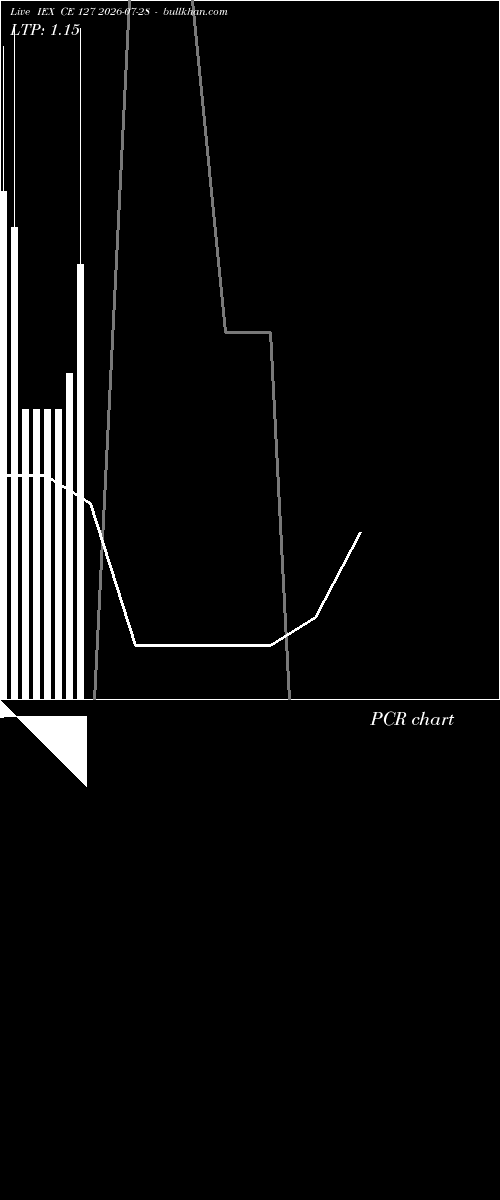  option chart IEX CE 127 2026-07-28 