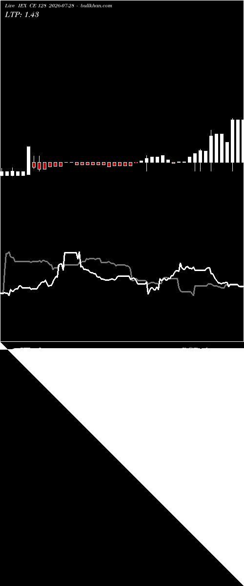 option chart IEX CE 128 2026-07-28 