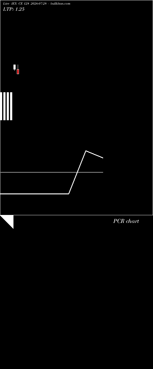  option chart IEX CE 128 2026-07-28 