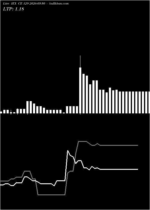  option chart IEX CE 129 2026-03-30 