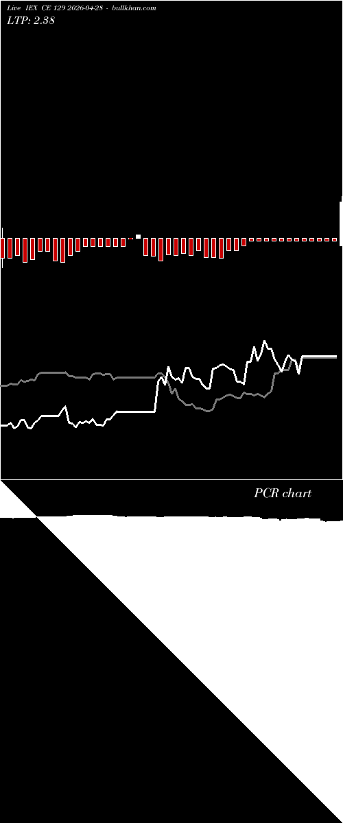  option chart IEX CE 129 2026-04-28 