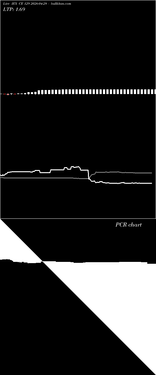  option chart IEX CE 129 2026-04-28 