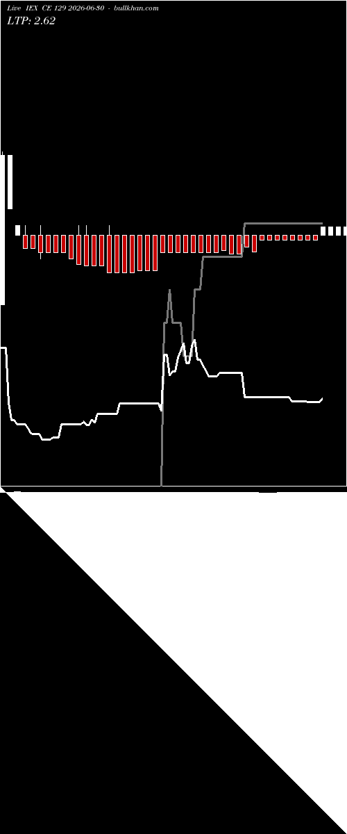  option chart IEX CE 129 2026-06-30 