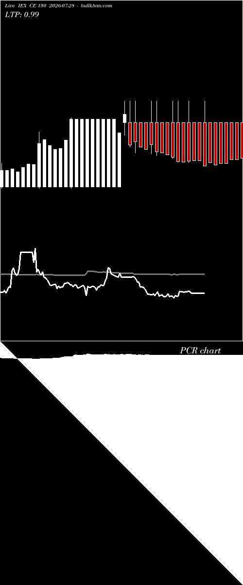  option chart IEX CE 130 2026-07-28 