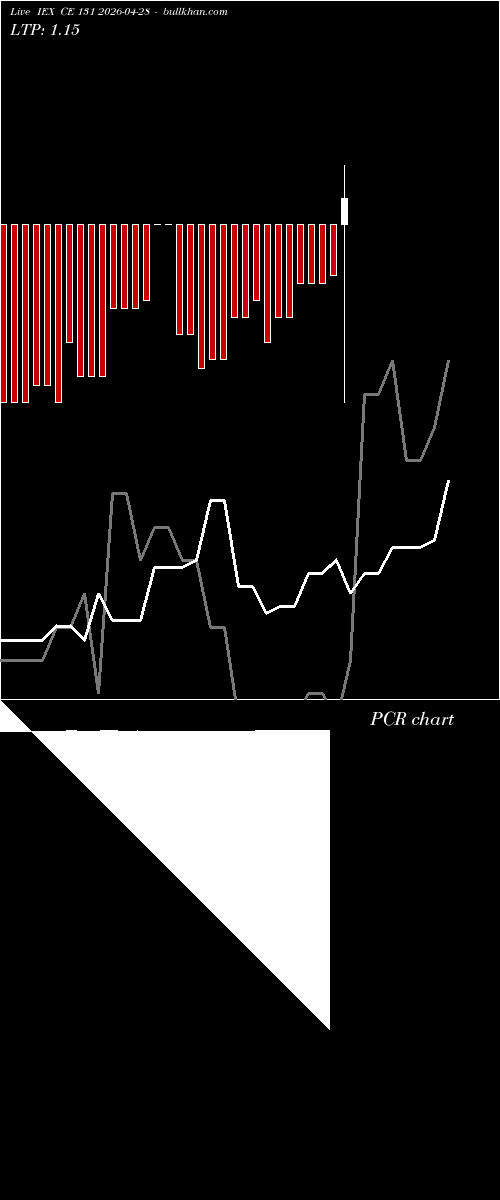  option chart IEX CE 131 2026-04-28 