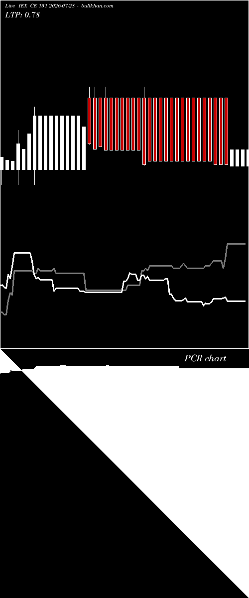  option chart IEX CE 131 2026-07-28 