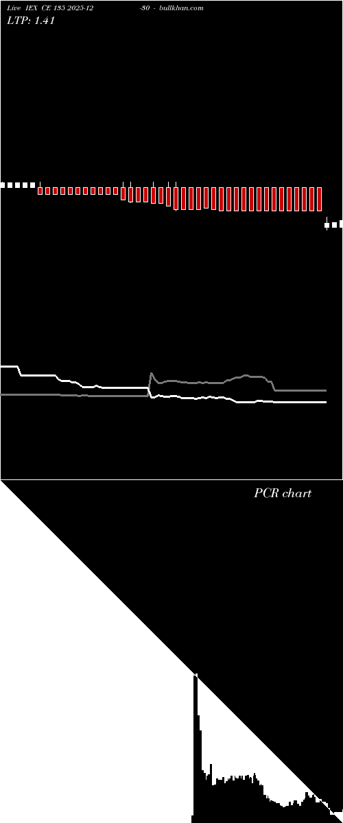  option chart IEX CE 135 2025-12-30 
