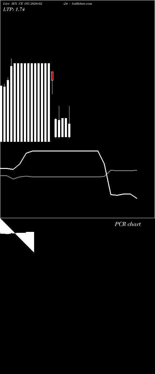  option chart IEX CE 135 2026-02-24 