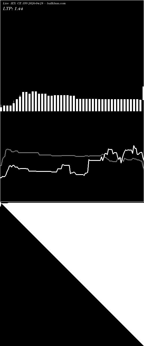 option chart IEX CE 139 2026-04-28 