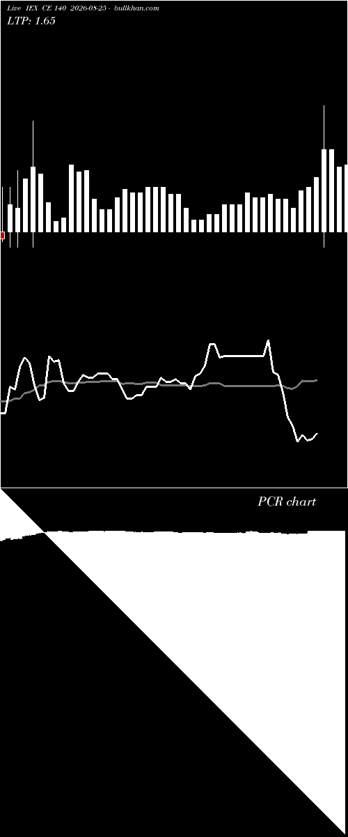  option chart IEX CE 140 2026-08-25 