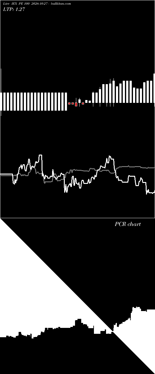  option chart IEX PE 100 2026-10-27 