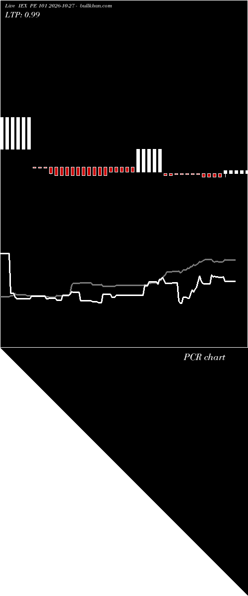  option chart IEX PE 101 2026-10-27 