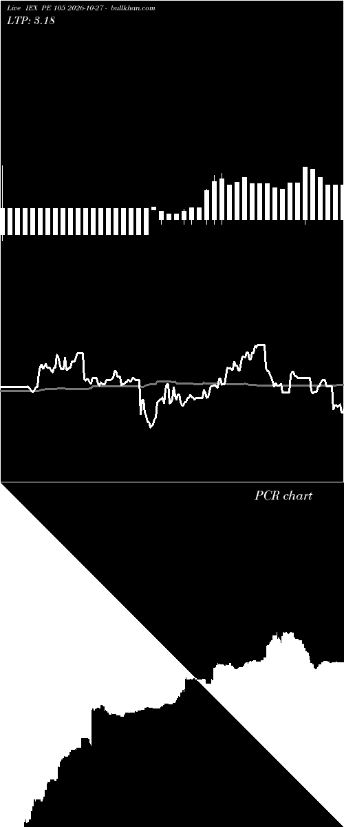  option chart IEX PE 105 2026-10-27 