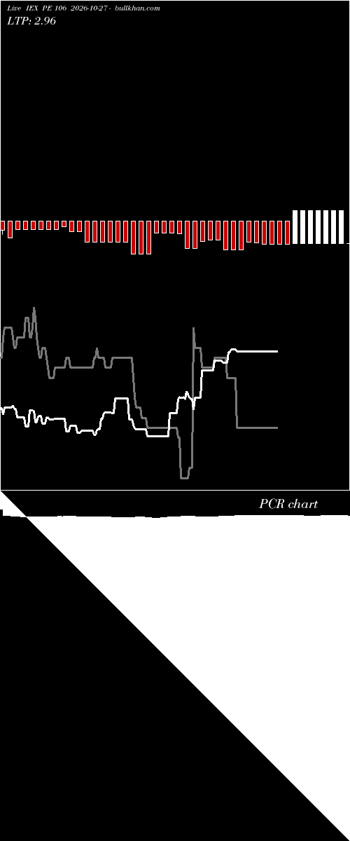  option chart IEX PE 106 2026-10-27 