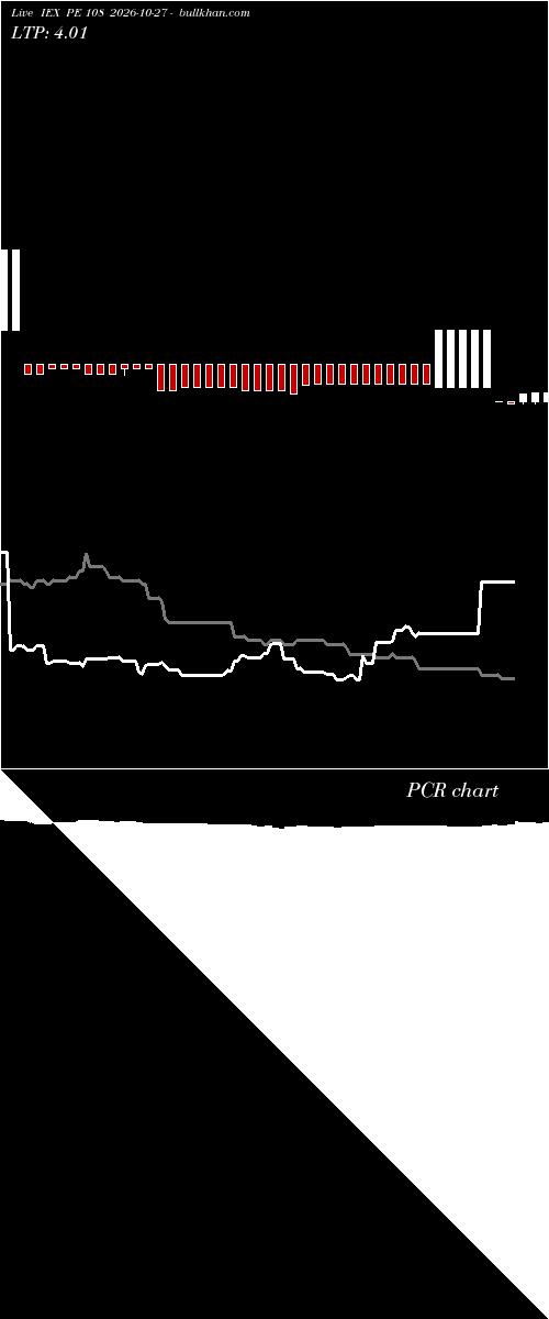  option chart IEX PE 108 2026-10-27 