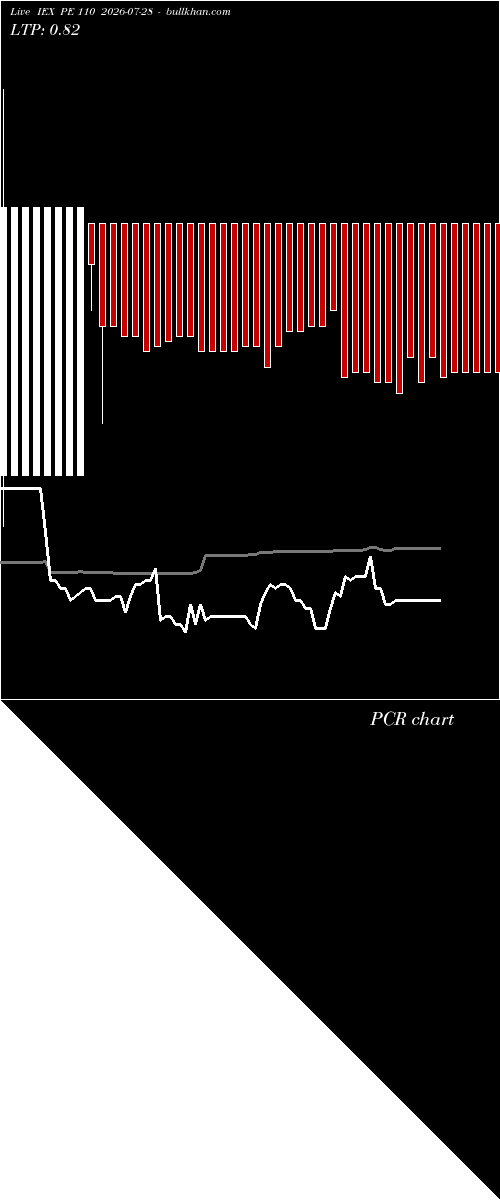  option chart IEX PE 110 2026-07-28 