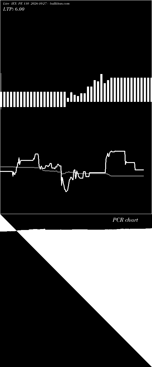  option chart IEX PE 110 2026-10-27 