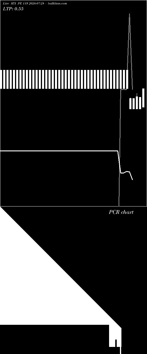  option chart IEX PE 113 2026-07-28 