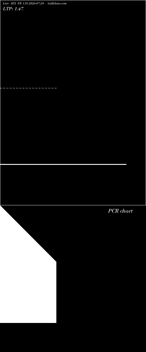  option chart IEX PE 113 2026-07-28 