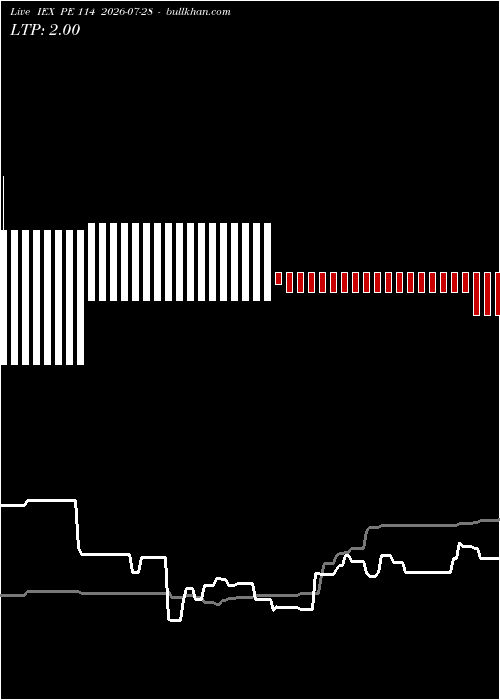  option chart IEX PE 114 2026-07-28 