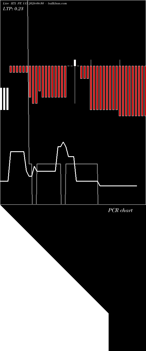  option chart IEX PE 115 2026-06-30 